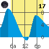 Tide chart for Kalama, Washington on 2023/06/17