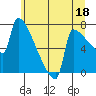 Tide chart for Kalama, Washington on 2023/06/18