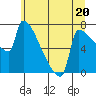 Tide chart for Kalama, Washington on 2023/06/20