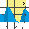 Tide chart for Kalama, Washington on 2023/06/21