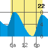 Tide chart for Kalama, Washington on 2023/06/22