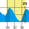 Tide chart for Kalama, Washington on 2023/06/23