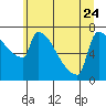 Tide chart for Kalama, Washington on 2023/06/24