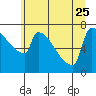 Tide chart for Kalama, Washington on 2023/06/25