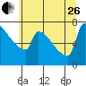 Tide chart for Kalama, Washington on 2023/06/26