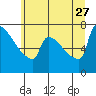 Tide chart for Kalama, Washington on 2023/06/27