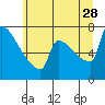 Tide chart for Kalama, Washington on 2023/06/28
