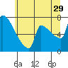 Tide chart for Kalama, Washington on 2023/06/29