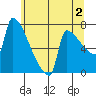 Tide chart for Kalama, Washington on 2023/06/2