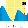 Tide chart for Kalama, Washington on 2023/06/30