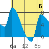 Tide chart for Kalama, Washington on 2023/06/6
