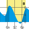 Tide chart for Kalama, Washington on 2023/06/8