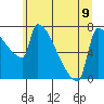 Tide chart for Kalama, Washington on 2023/06/9