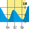 Tide chart for Kalama, Washington on 2023/07/10