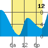 Tide chart for Kalama, Washington on 2023/07/12