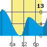 Tide chart for Kalama, Washington on 2023/07/13