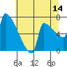 Tide chart for Kalama, Washington on 2023/07/14