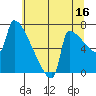 Tide chart for Kalama, Washington on 2023/07/16