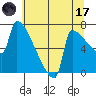 Tide chart for Kalama, Washington on 2023/07/17