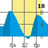 Tide chart for Kalama, Washington on 2023/07/18