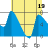 Tide chart for Kalama, Washington on 2023/07/19