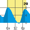 Tide chart for Kalama, Washington on 2023/07/20