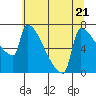 Tide chart for Kalama, Washington on 2023/07/21