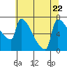 Tide chart for Kalama, Washington on 2023/07/22