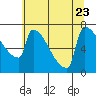 Tide chart for Kalama, Washington on 2023/07/23