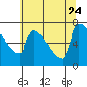 Tide chart for Kalama, Washington on 2023/07/24