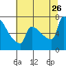 Tide chart for Kalama, Washington on 2023/07/26