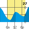 Tide chart for Kalama, Washington on 2023/07/27