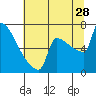 Tide chart for Kalama, Washington on 2023/07/28