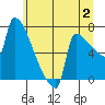 Tide chart for Kalama, Washington on 2023/07/2