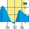 Tide chart for Kalama, Washington on 2023/07/30