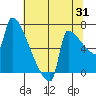 Tide chart for Kalama, Washington on 2023/07/31