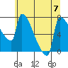 Tide chart for Kalama, Washington on 2023/07/7
