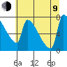 Tide chart for Kalama, Washington on 2023/07/9