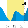 Tide chart for Kalama, Washington on 2023/08/10