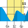 Tide chart for Kalama, Washington on 2023/08/11