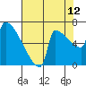 Tide chart for Kalama, Washington on 2023/08/12