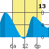 Tide chart for Kalama, Washington on 2023/08/13