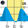 Tide chart for Kalama, Washington on 2023/08/16