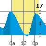 Tide chart for Kalama, Washington on 2023/08/17
