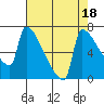Tide chart for Kalama, Washington on 2023/08/18