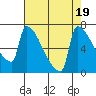 Tide chart for Kalama, Washington on 2023/08/19