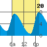 Tide chart for Kalama, Washington on 2023/08/20