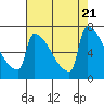 Tide chart for Kalama, Washington on 2023/08/21