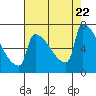 Tide chart for Kalama, Washington on 2023/08/22