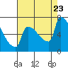 Tide chart for Kalama, Washington on 2023/08/23